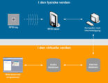 En RFID tag (sender) kommunikerer via en RFID modtager med et helt computersystem