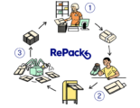 Finske RePack har udviklet et cirkulært, miljøvenligt genbrugs-emballage koncept
