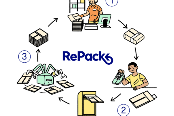 Finske RePack har udviklet et cirkulært, miljøvenligt genbrugs-emballage koncept